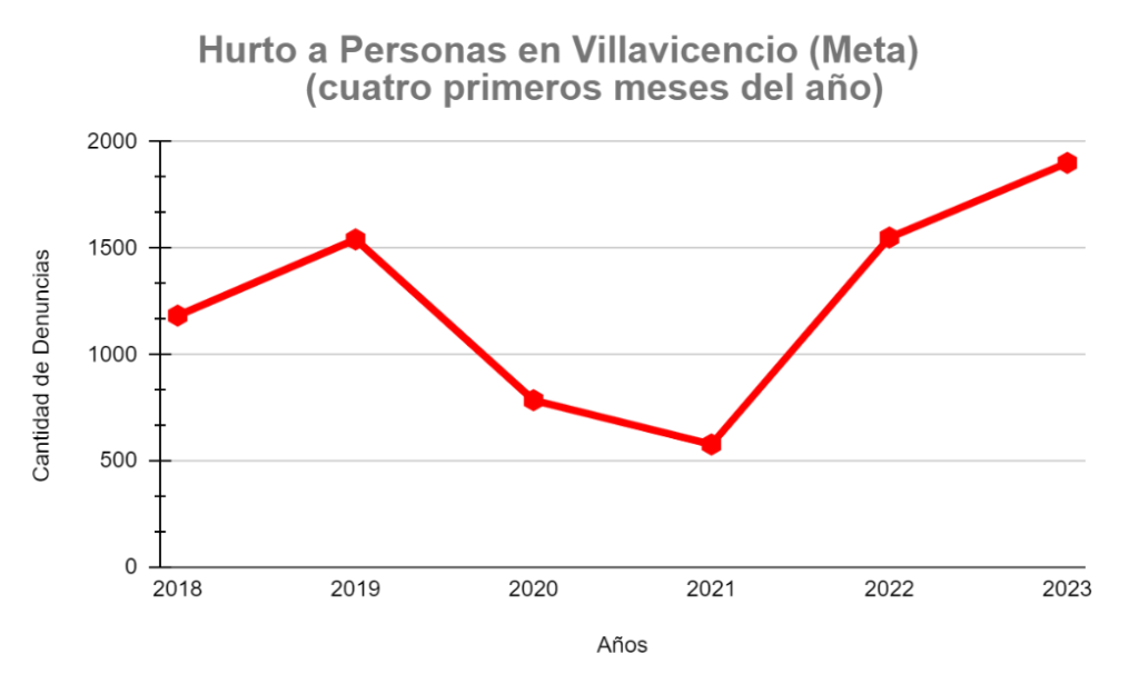 Estadísticas de hurto a personas durante los cuatro primeros meses de cada año (de 2018 a 2023). Fuente: Policía Nacional de Colombia.